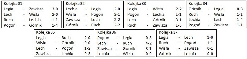 Komu tytuł, a komu spadek? Nasza symulacja ostatnich kolejek Ekstraklasy