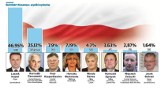Wybory samorządowe 2014 w Staszowie. Ostateczne wyniki głosowania na burmistrza i do rady miasta 