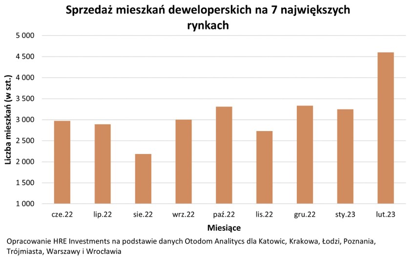 Sprzedaż mieszkań w największych miastach