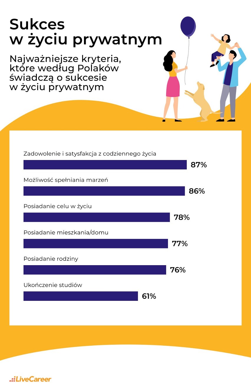 Co sprawia, że czujemy się ludźmi sukcesu? Dobra praca, własna firma, a może duża rodzina? Co jest dla Polaków wyznacznikiem sukcesu?