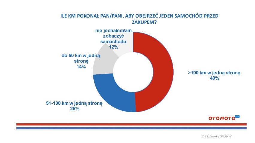 Polacy masowo kupują samochody używane, ale mają ograniczone...