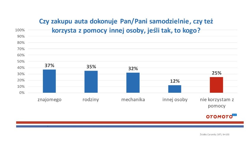 Polacy masowo kupują samochody używane, ale mają ograniczone...