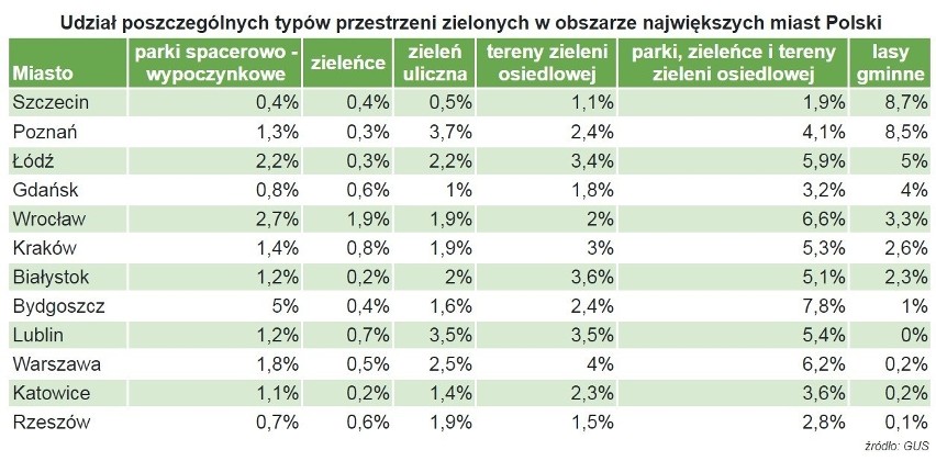 Jak wynika z danych GUS dotyczących zieleni miejskiej Poznań...