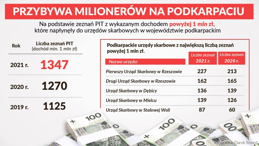 Fortuna kołem się toczy. Na Podkarpaciu, a nawet w Rzeszowie...