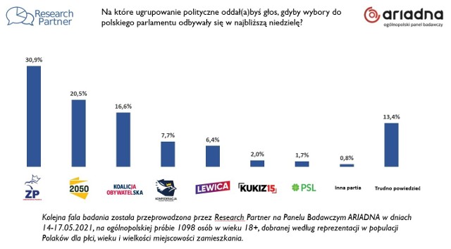 Wyniki sondażu "klasyczne", ze Zjednoczoną Prawicą na czele