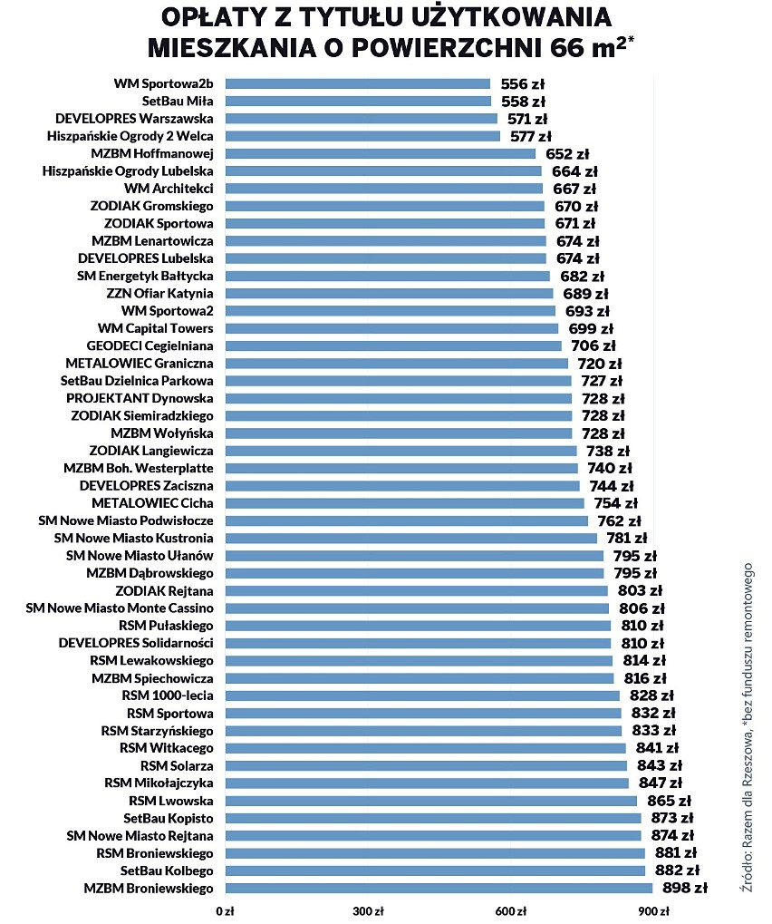 Różnice w wysokości czynszów w Rzeszowie są ogromne! [RANKING]