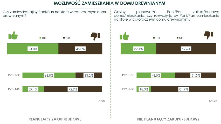 Ankieta na temat chęci Polaków do zamieszkania w domu z...