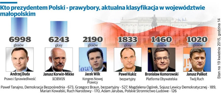 Andrzej Duda liderem w Małopolsce