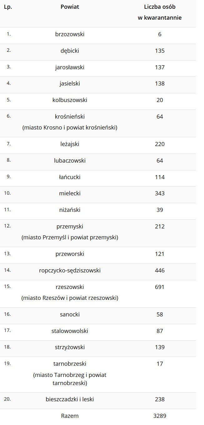 Kolejna śmierć i 20 nowych zakażeń koronawirusem na Podkarpaciu. W regionie ponad 3 tysiące osób w kwarantannie [RAPORT 15 WRZEŚNIA]