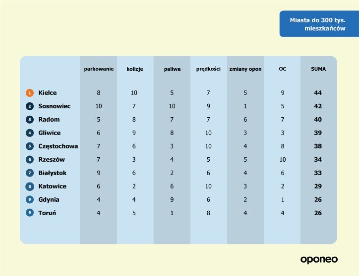 Lublin i Kielce na czele. A Szczecin?...