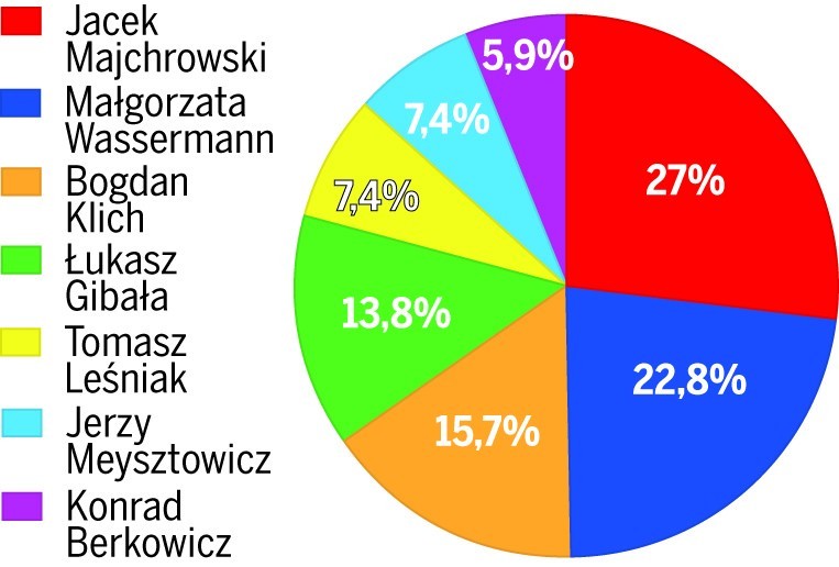 Wyniki sondażu przy starcie Jacka Majchrowskiego