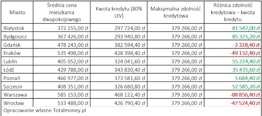 Zdolność kredytowa w wybranych miastach przy zarobkach 10...