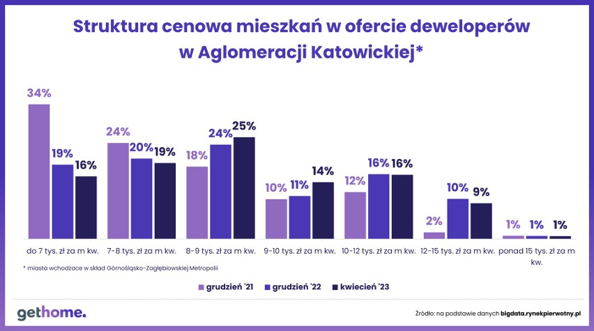 Struktura cenowa mieszkań w aglomeracji katowickiej