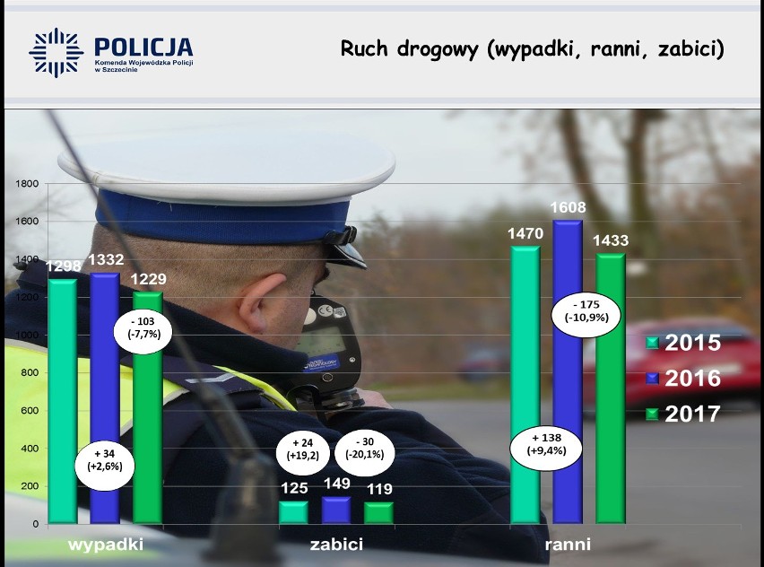 Dobra zmiana. Policja się chwali: Jest bezpieczniej. Zgadzacie się? Zagłosujcie w ankiecie! [STATYSTYKI]