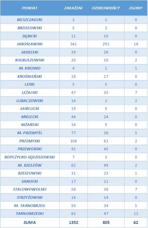 Koronawirus. 23 zakażenia na Podkarpaciu [RAPORT 2 SIERPNIA]