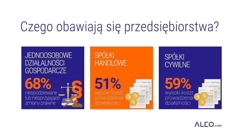 Wiadomo, ile przedsiębiorstw upadło w województwie podlaskim w 2018 roku