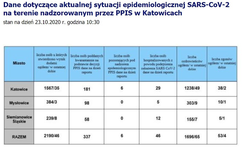 Dramatyczny rekord zakażeń koronawirusem: 13 632 w całej Polsce, w województwie śląskim 1305      