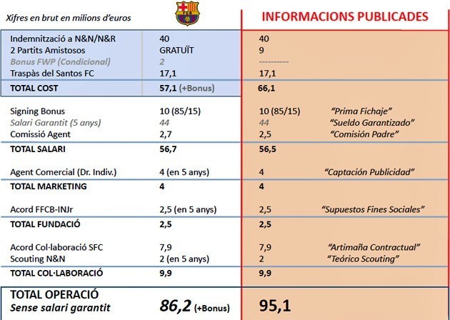 Wszystkie liczby 'operacji Neymar' zaprezentowane przez działaczy Barcelony