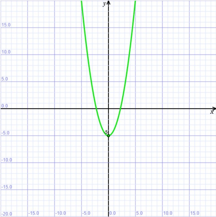 Parabola (wykres funkcji kwadratowej)