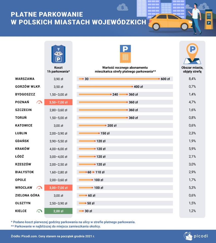 Ceny parkowania w Krakowie, a w innych miastach Polski i świata - raport