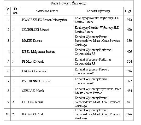 Wyniki wyborów do powiatu żarskiego, cz. 1.