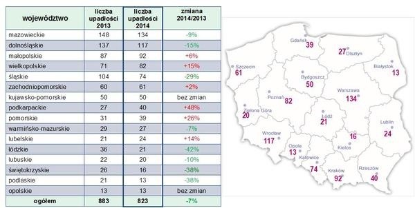 Upadłości w 2014 roku. Na Pomorzu było ich niestety więcej