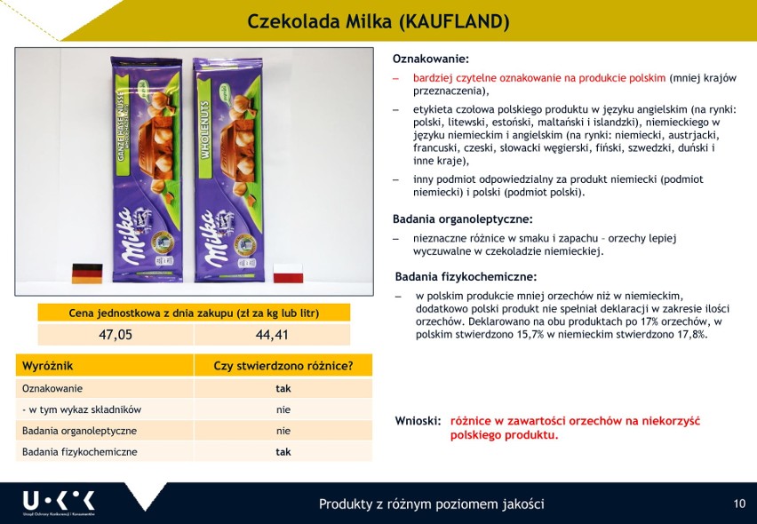 UOKiK porównał żywność, którą można kupić w Polsce i w...