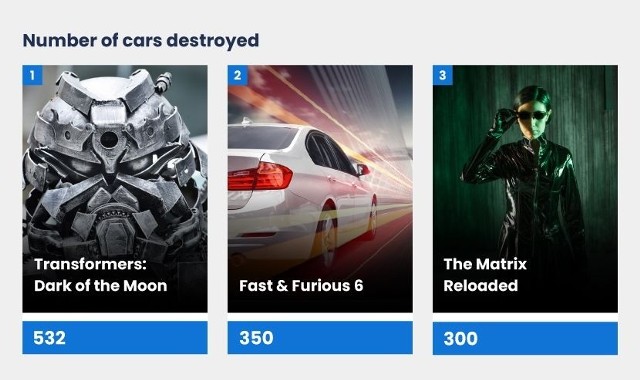 Dalsze spostrzeżenia z przedstawionych badań: Transformers - Dark of the moon to film, w którym zniszczono najwięcej samochodów w historii, w sumie 532