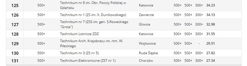 Ranking techników PERSPEKTYWY 2021. Które szkoły są...