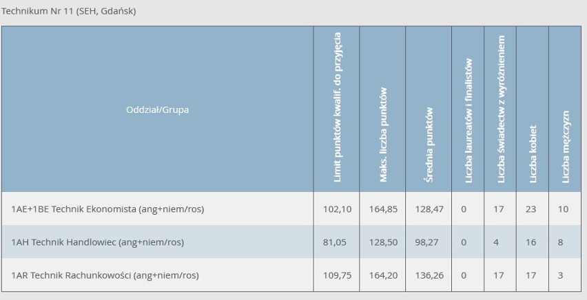 Progi punktowe w technikach w Gdańsku w 2020 r. Ile punktów trzeba było mieć, żeby dostać się do poszczególnych klas w gdańskich technikach