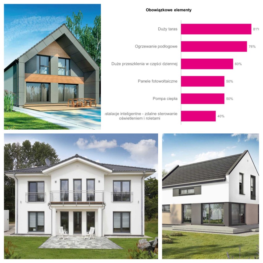 Jaki jest dom marzeń Polaków? Najchętniej wybieramy małe domy z garażem na dwa samochody. Raport TNS Kantar [galeria, wyniki badań]