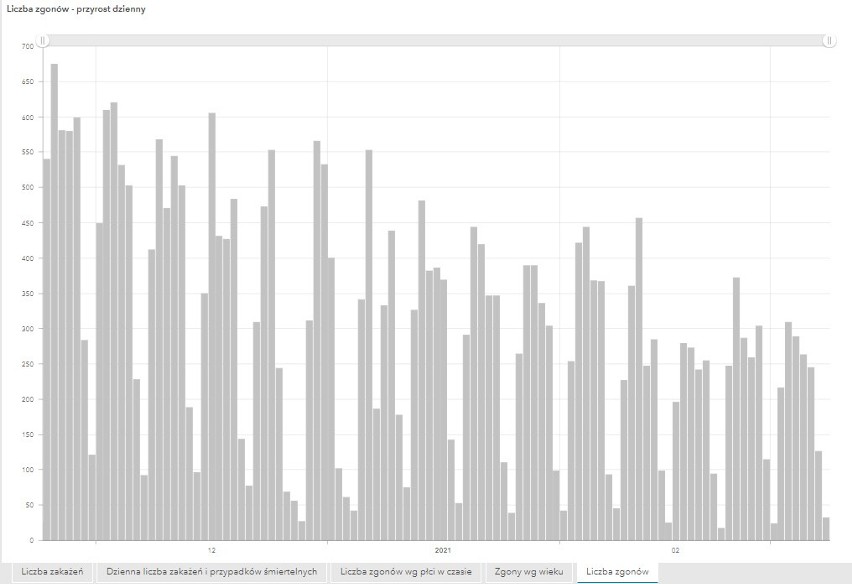 Liczba nowych zgonów (stan na 8.03.2021).