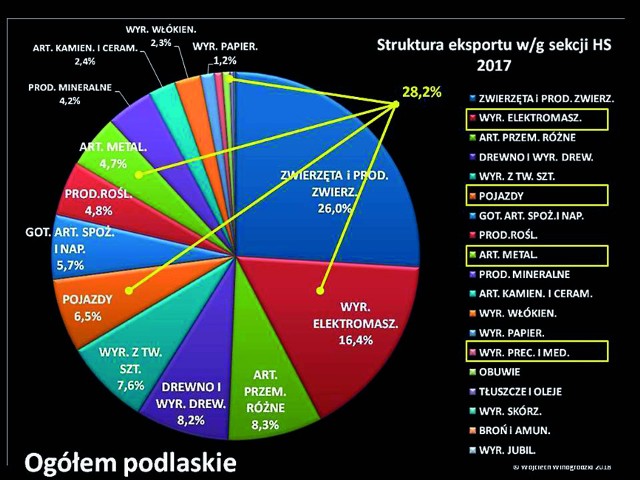 Wykres przedstawiony na rys. 1 obrazuje strukturę podlaskiego eksportu w w roku 2017 w podziale na sekcje (czyli najbardziej zagregowane elementy) kodu celnego. Na wykresie wyróżniono sekcje kodu celnego, do których przynależą wyroby sektora metalowego: elektromaszynowe, metalowe, pojazdy oraz wyroby precyzyjne i medyczne. Łączny udział sektora w całkowitym eksporcie przekracza 28 procent, przy czym należy zauważyć, iż przemysł elektromaszynowy jest drugim, po sektorze produkcji zwierzęcej, naszym eksporterem.