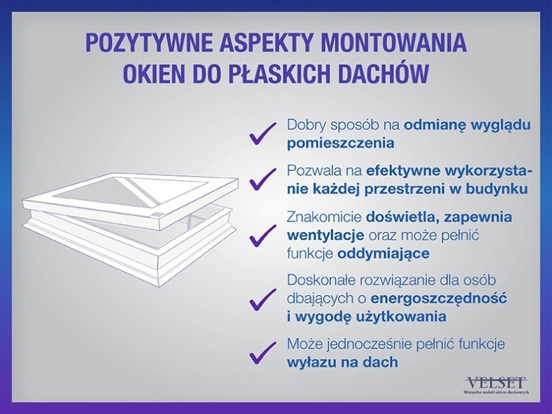 Montaż okna w dachu płaskim doświetli pomieszczenie.