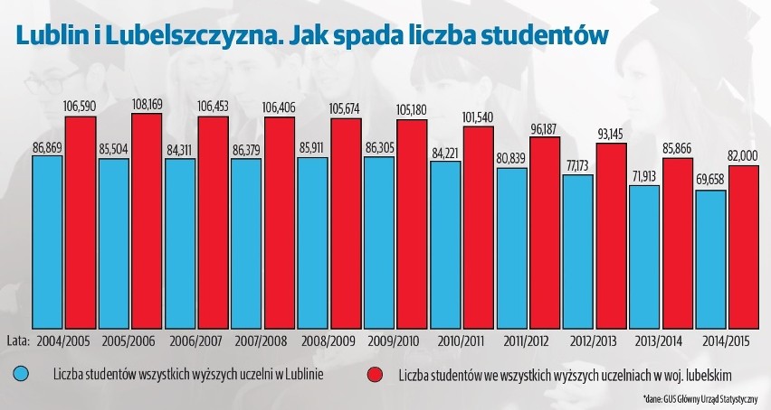 Lublin traci studentów. Przez dekadę ubyło 16 tys. żaków