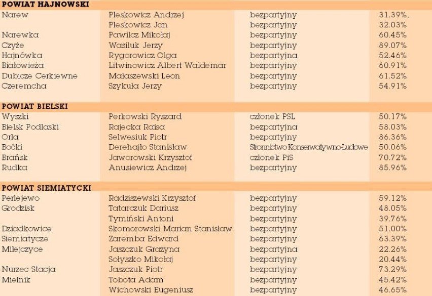 Wybory samorządowe 2010. Powiaty: Białystok, Sokółka, Mońki, Hajnówka, Bielsk, Siemiatycze (tabela)