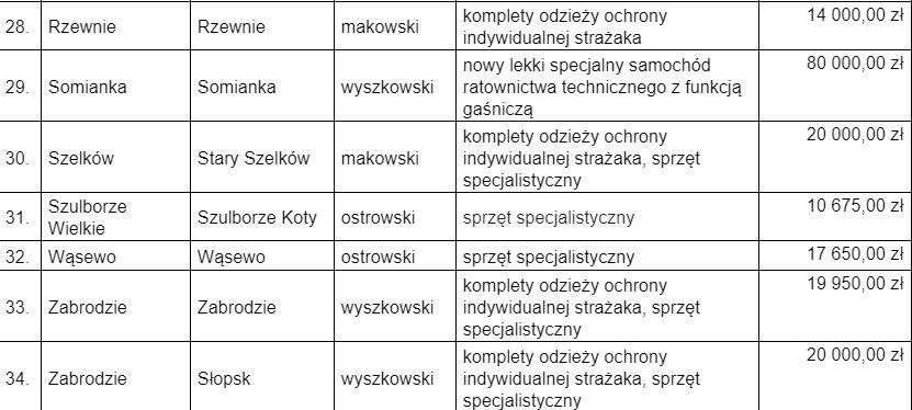 Samochody i sprzęt dla OSP z regionu od samorządu Mazowsza. Łącznie za ponad milion złotych
