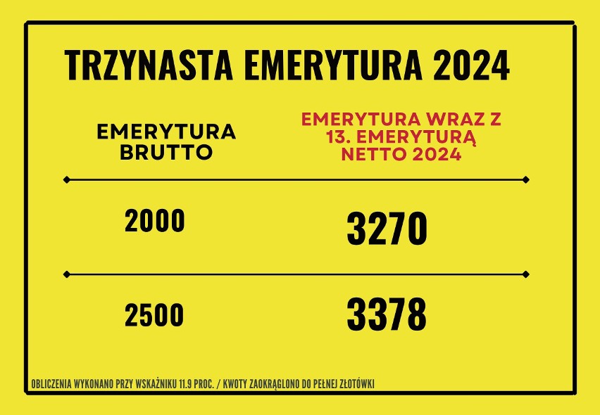 Trzynasta Emerytura 2024 dla emerytur w wysokości: 2000 i...