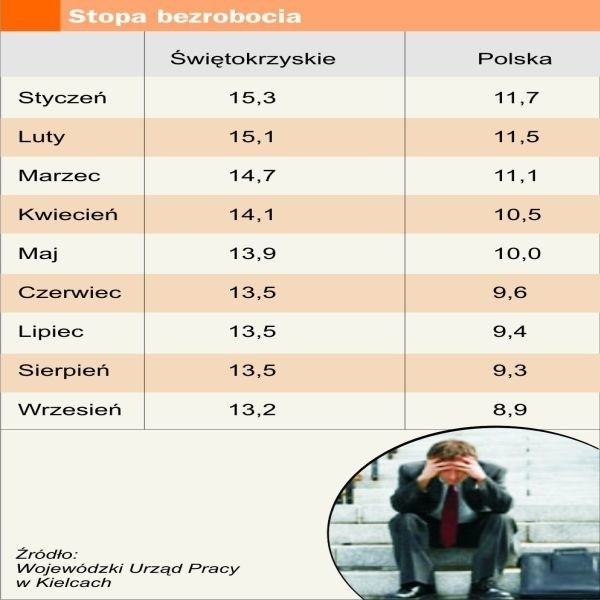 Stopa bezrobocia.