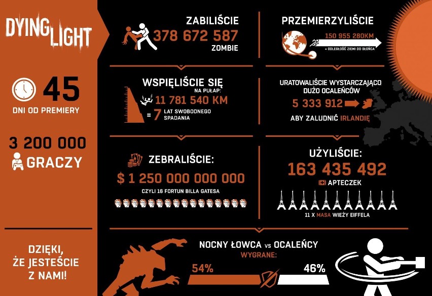 Dying Light: To nasza najpopularniejsza gra