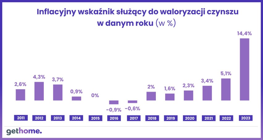 Waloryzacja czynszu 2023-wskażnik waloryzacyjny