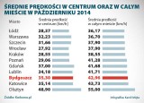 Przeklinasz bydgoskie korki? Niesłusznie. Do czołówki zakorkowanych polskich miast nam daleko