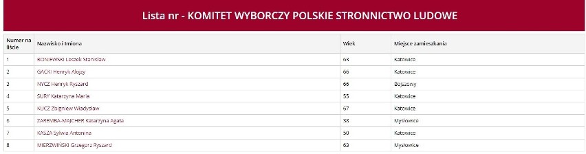 Kandydaci PSL w okręgu 2: miasta: Katowice, Mysłowice,...