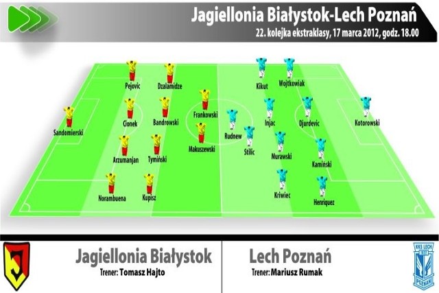 Transmisja TV online meczu Jagiellonia - Lech Poznań rozpocznie się o godz. 18