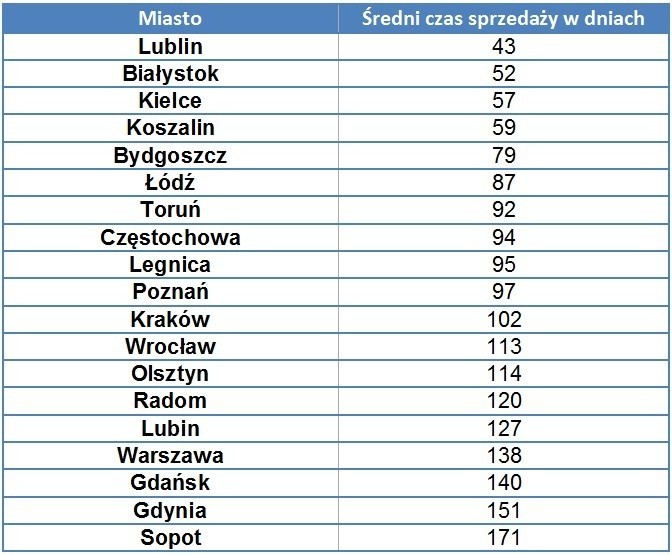 Gdzie najszybciej sprzedać mieszkanie