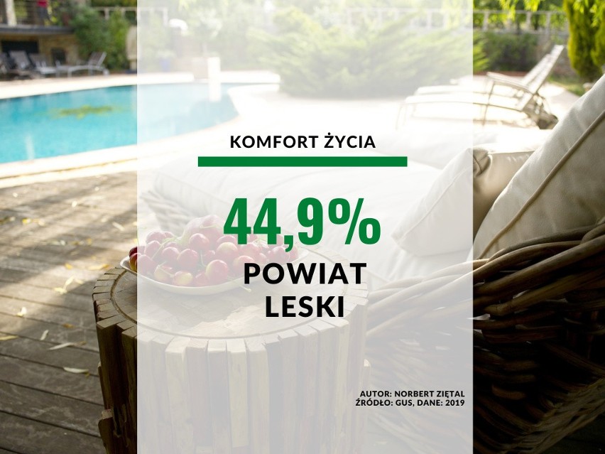 24. miejsce - powiat leski: 44,9 proc.