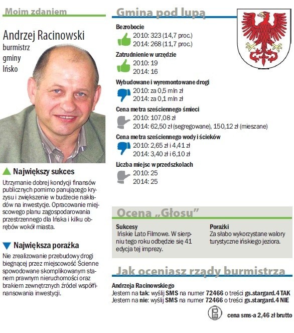 W gminie Ińsko, w porównaniu do początku tej kadencji, sporo zwiększyły się nakłady na inwestycje. W roku 2010 było to niemal 1 mln 160 tys. zł, a na ten rok przeznaczono 1 mln 474 tys. zł. Cztery lata temu stanowiło to 11,6 procent budżetu, a w tym roku stanowi 13,1 proc. Najważniejsze, zdaniem włodarzy gminy, przedsięwzięcia zrealizowane w tej kadencji to wybudowanie w latach 2010- 2011 kompleksu boisk Orlik, co kosztowało blisko 1 mln 180 tys. zł, przebudowa w latach 2011-2013 za trochę ponad 650 tysięcy złotych budynku świetlicy w miejscowości Ciemnik, przebudowa w tym samym czasie budynku mieszkalnoużytkowego na siedem lokali socjalnych, co kosztowało niemal 752 tys. zł i budowa w 2011 roku sieci wodociągowej Storkowo-Waliszewo, co pochłonęło niecałe 267 tys. zł. Zwiększające się nakłady finansowe to zdaniem burmistrza Andrzeja Racinowskiego jeden z największych sukcesów gminy. Nie udało się natomiast przebudować drogi w miejscowości Ścienne. Włodarze gminy tłumaczą, że problemy wynikają ze stanu prawnego nieruchomości. Koszt tej inwestycji szacowany jest na 2 mln zł. Nie tylko to jest bolączką gminy. &#8211; Największą bolączką gminy jest odległe położenie od dużych aglomeracji miejskich &#8211; 46 kilometrów od Stargardu Szczecińskiego, 92 km od Szczecina, 100 km od Koszalina, Gorzowa Wielkopolskiego i Piły. Brak linii kolejowej na terenie gminy. Stwarza to duże ograniczenie w dostępie do edukacji i rynku pracy &#8211; uważają gminni urzędnicy z Ińska. Największym atutem gminy, ich zdaniem, jest czyste środowisko. &#8211; Urozmaicony krajobraz z wyżynami i dolinami. Liczne kompleksy leśne i jeziora, w tym jezioro Ińsko o powierzchni około 560 hektarów znajdujące się w I klasie czystości &#8211; chwalą urzędnicy z Ińska. &#8211; Ponadto do mocnych stron można zaliczyć udokumentowane, duże zasoby surowców mineralnych &#8211; żwiru. Żwirownia w gminie Ińsko to jednak temat niezadowolenia części mieszkańców, którzy woleliby, żeby gmina bardziej stawiała na rozwój turystyki i wykorzystanie jeziora. A było tak, że długo trzeba było czekać chociażby na naprawienie zniszczonego mola nad jeziorem. Nad ińskim jeziorem jest jedno z dwóch kąpielisk w powiecie stargardzkim i powinno się to dobrze wykorzystać. W gminie Ińsko mieszka 3658 osób. To mniej niż mieszkało cztery lata temu. W 2010 roku było 3708 mieszkańców. Niemal ta sama liczba jest podmiotów gospodarczych. Na początku kadencji działało ich w gminie Ińsko 183, a teraz działa o jeden więcej. Porównując budżet gminy cztery lata temu i obecnie, to zwiększyły się wydatki. W roku 2010 przeznaczono na nie niespełna 10 milionów złotych, a w tym roku zaplanowano trochę ponad 11,2 mln zł. Wtedy był deficyt budżetowy i teraz też jest planowany. Cztery lata temu wyniósł około 568,5 tys. zł, a na ten rok plany mówią o nieco ponad 240 tys. zł. Źródłem pokrycia deficytu w 2010 roku był kredyt i pożyczka, a w tym roku będzie kredyt.