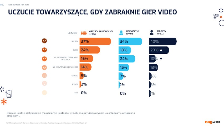 Większość dzieci odczuwa smutek, gdy nie ma dostępu do gier....