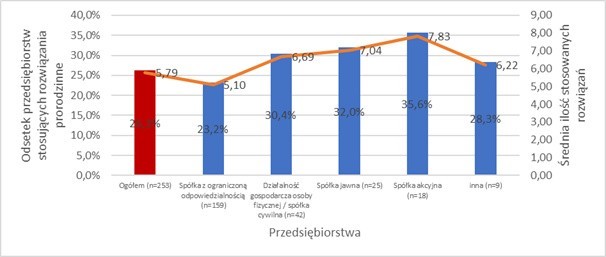 Niemal 60 proc. firm wspiera rodziny swoich pracowników. Najwięcej działań podejmują firmy duże