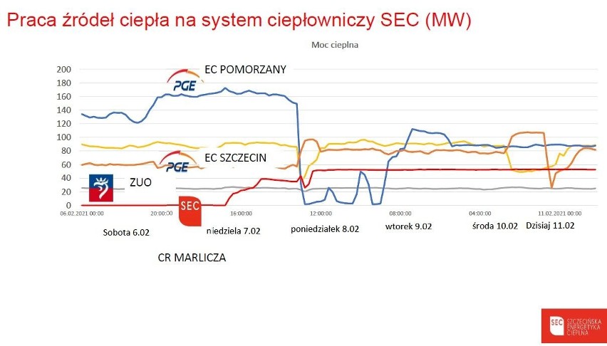 Awaria ogrzewania w Szczecinie. Przepychanki SEC i PGE. Ale w końcu mamy dobre wiadomości